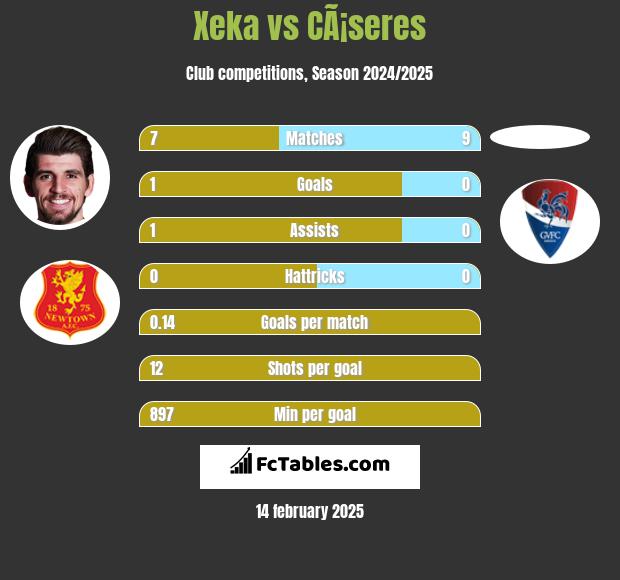 Xeka vs CÃ¡seres h2h player stats