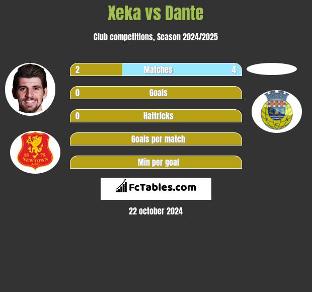 Xeka vs Dante h2h player stats