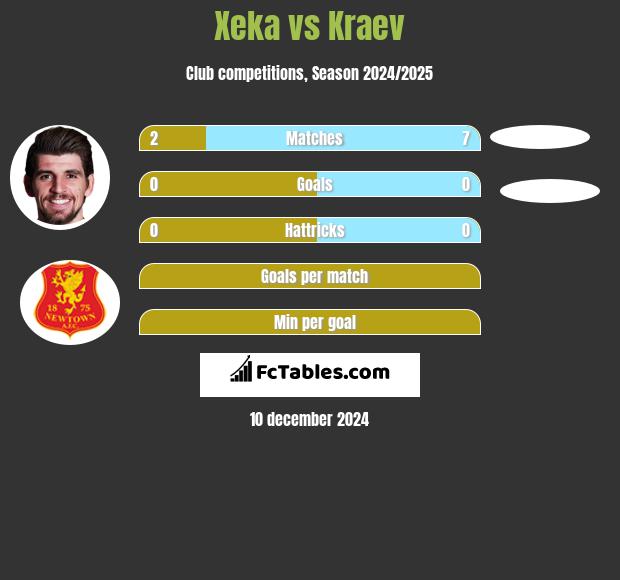 Xeka vs Kraev h2h player stats