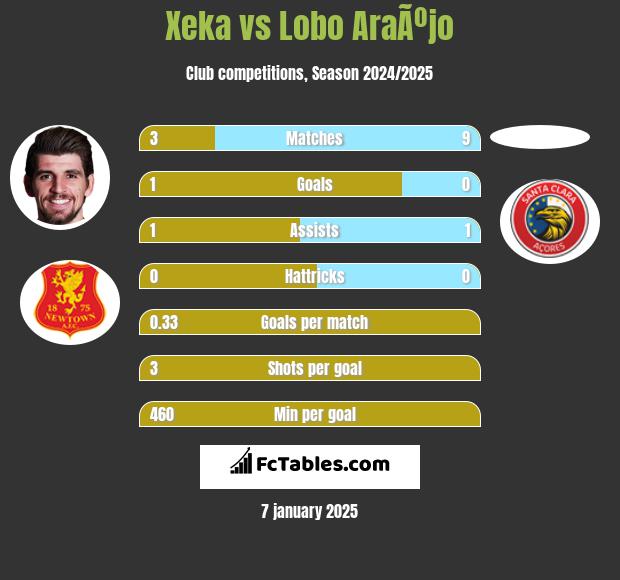 Xeka vs Lobo AraÃºjo h2h player stats