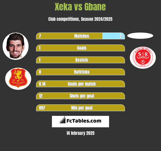 Xeka vs Gbane h2h player stats