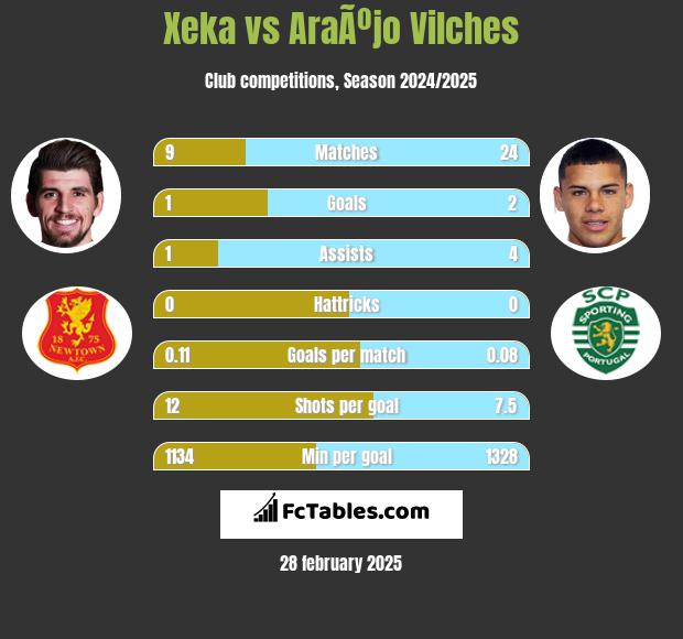 Xeka vs AraÃºjo Vilches h2h player stats