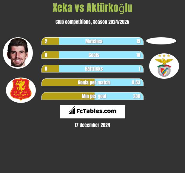 Xeka vs Aktürkoğlu h2h player stats