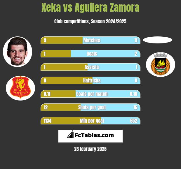 Xeka vs Aguilera Zamora h2h player stats