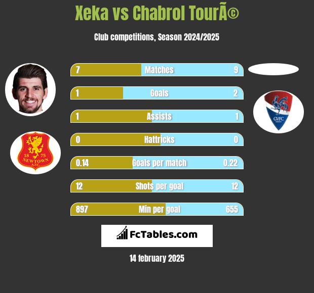 Xeka vs Chabrol TourÃ© h2h player stats