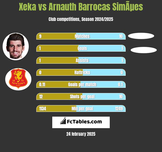 Xeka vs Arnauth Barrocas SimÃµes h2h player stats