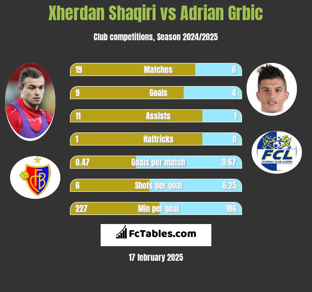 Xherdan Shaqiri vs Adrian Grbic h2h player stats