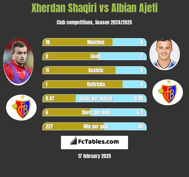 Xherdan Shaqiri vs Albian Ajeti h2h player stats