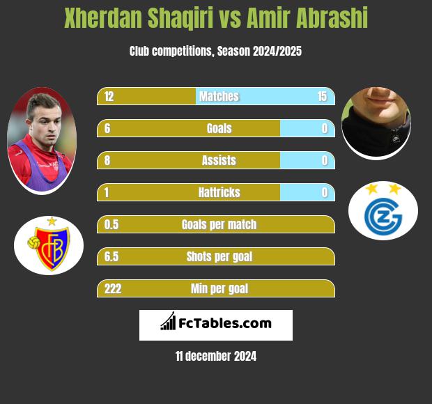 Xherdan Shaqiri vs Amir Abrashi h2h player stats