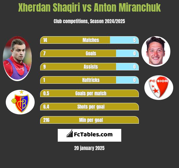 Xherdan Shaqiri vs Anton Miranchuk h2h player stats