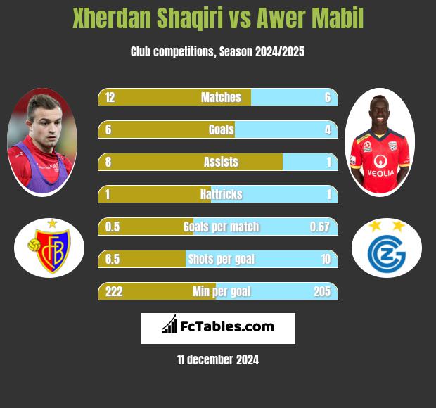 Xherdan Shaqiri vs Awer Mabil h2h player stats