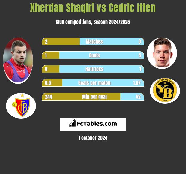 Xherdan Shaqiri vs Cedric Itten h2h player stats