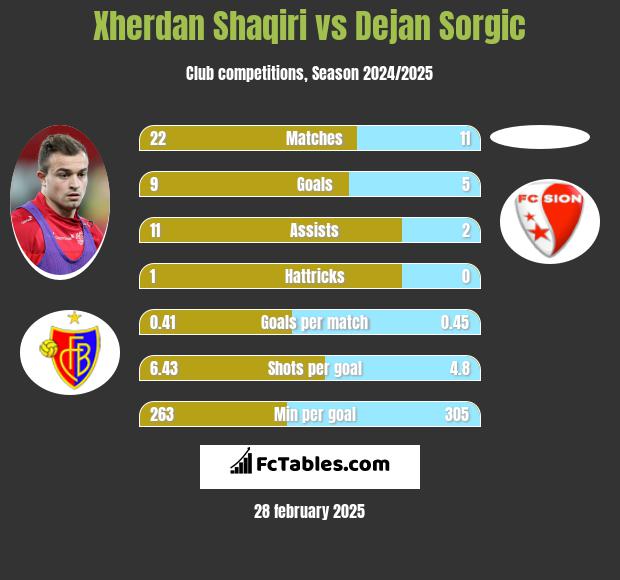 Xherdan Shaqiri vs Dejan Sorgic h2h player stats