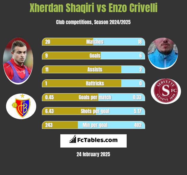 Xherdan Shaqiri vs Enzo Crivelli h2h player stats