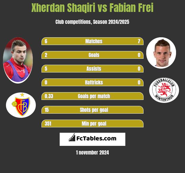 Xherdan Shaqiri vs Fabian Frei h2h player stats