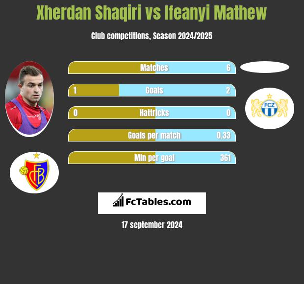 Xherdan Shaqiri vs Ifeanyi Mathew h2h player stats