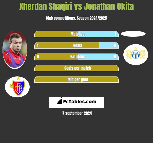 Xherdan Shaqiri vs Jonathan Okita h2h player stats