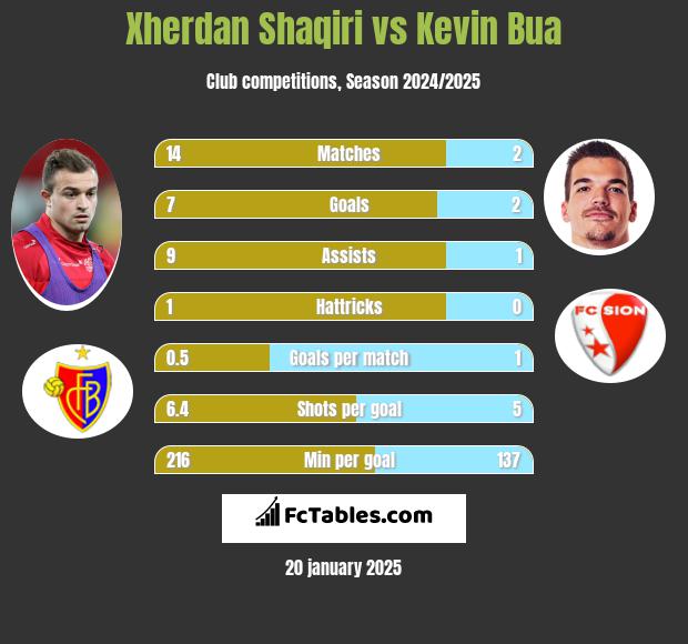 Xherdan Shaqiri vs Kevin Bua h2h player stats