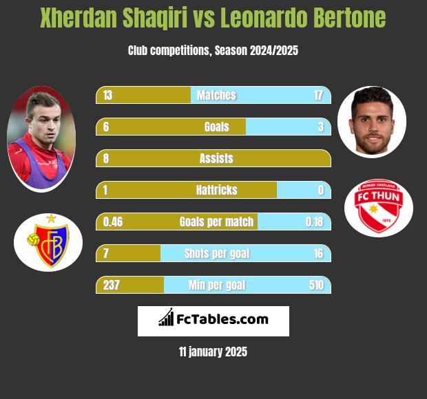 Xherdan Shaqiri vs Leonardo Bertone h2h player stats