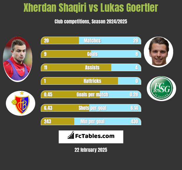 Xherdan Shaqiri vs Lukas Goertler h2h player stats