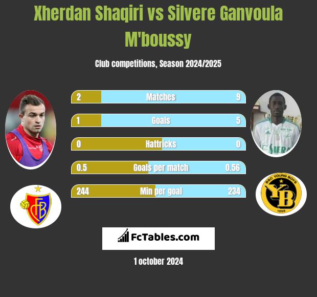 Xherdan Shaqiri vs Silvere Ganvoula M'boussy h2h player stats