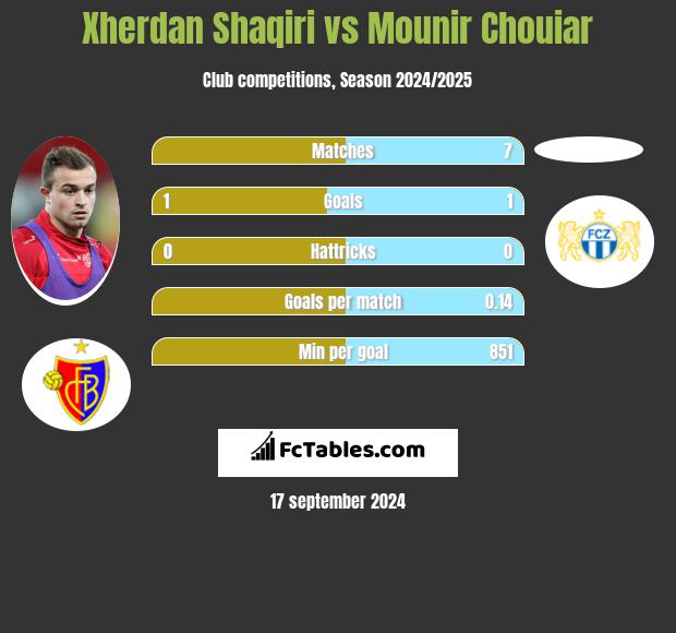 Xherdan Shaqiri vs Mounir Chouiar h2h player stats