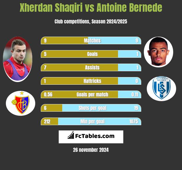 Xherdan Shaqiri vs Antoine Bernede h2h player stats