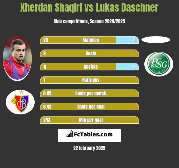 Xherdan Shaqiri vs Lukas Daschner h2h player stats