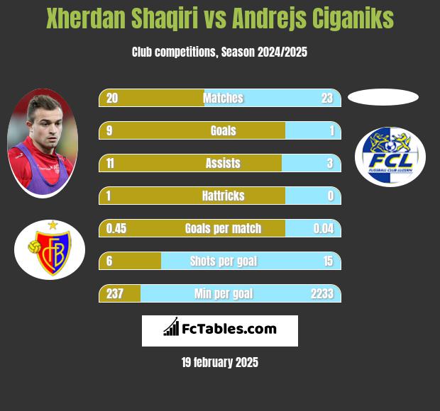 Xherdan Shaqiri vs Andrejs Ciganiks h2h player stats