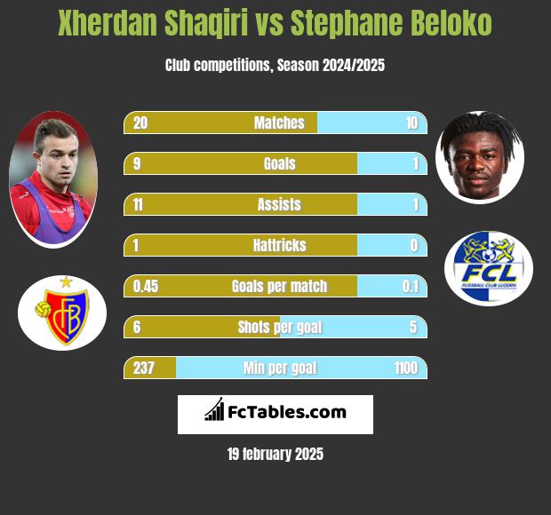 Xherdan Shaqiri vs Stephane Beloko h2h player stats