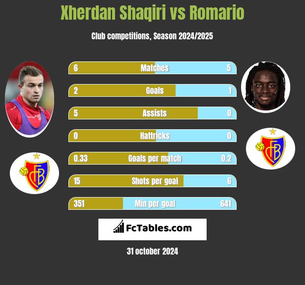 Xherdan Shaqiri vs Romario h2h player stats