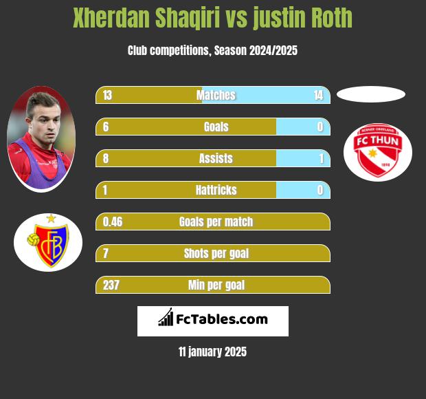 Xherdan Shaqiri vs justin Roth h2h player stats