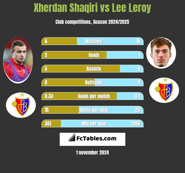 Xherdan Shaqiri vs Lee Leroy h2h player stats