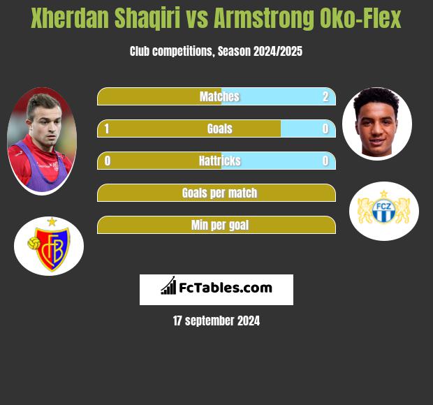 Xherdan Shaqiri vs Armstrong Oko-Flex h2h player stats