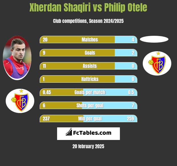 Xherdan Shaqiri vs Philip Otele h2h player stats