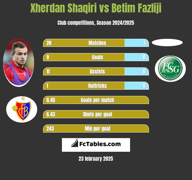 Xherdan Shaqiri vs Betim Fazliji h2h player stats