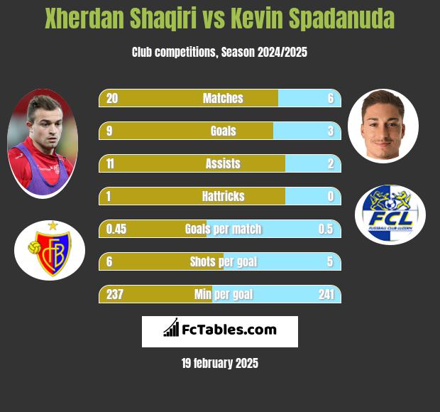 Xherdan Shaqiri vs Kevin Spadanuda h2h player stats