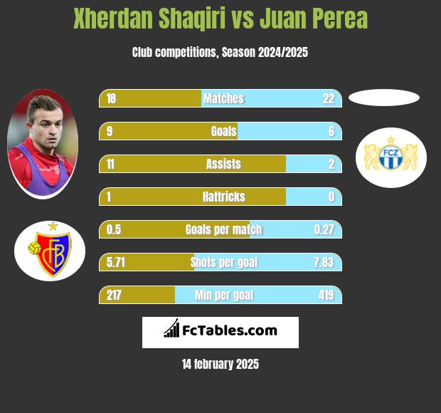 Xherdan Shaqiri vs Juan Perea h2h player stats