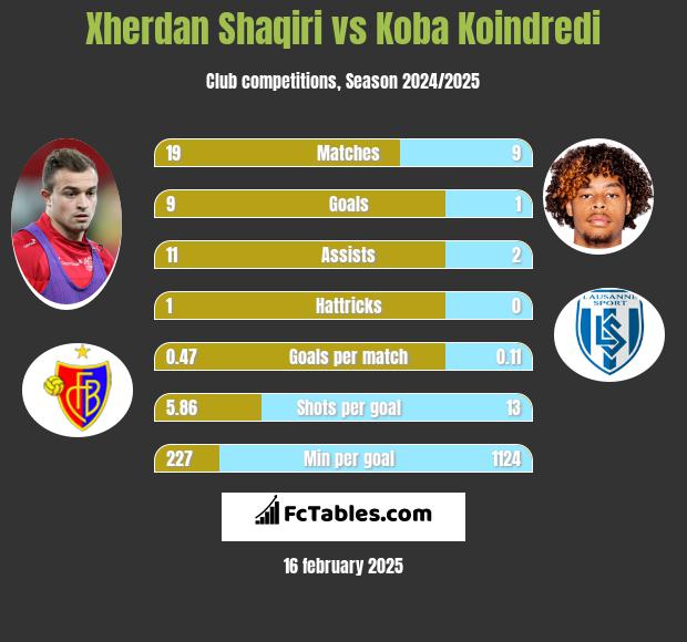 Xherdan Shaqiri vs Koba Koindredi h2h player stats