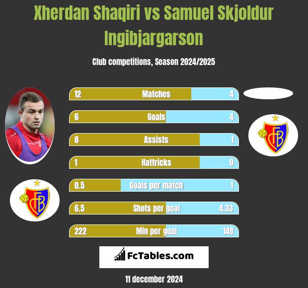 Xherdan Shaqiri vs Samuel Skjoldur Ingibjargarson h2h player stats