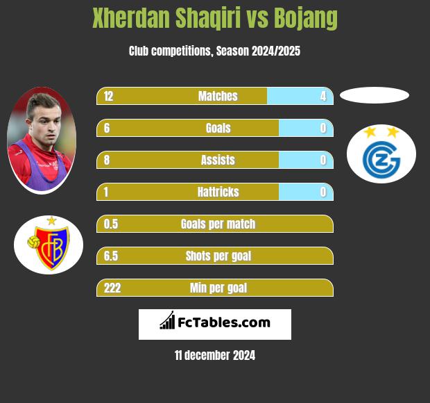 Xherdan Shaqiri vs Bojang h2h player stats