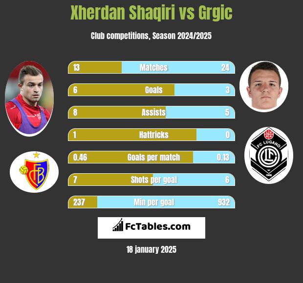 Xherdan Shaqiri vs Grgic h2h player stats