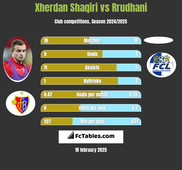 Xherdan Shaqiri vs Rrudhani h2h player stats