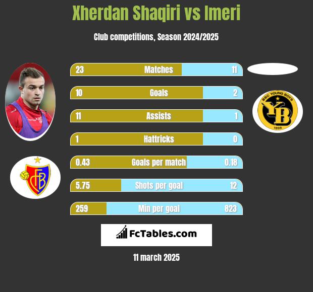 Xherdan Shaqiri vs Imeri h2h player stats