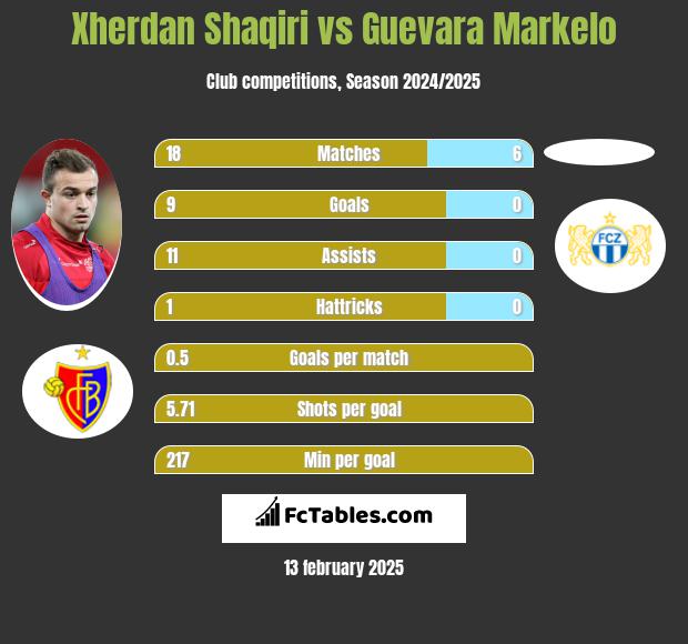 Xherdan Shaqiri vs Guevara Markelo h2h player stats