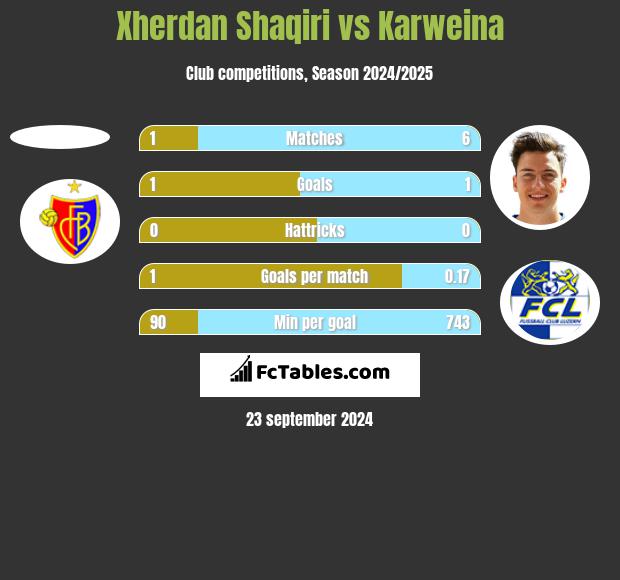 Xherdan Shaqiri vs Karweina h2h player stats