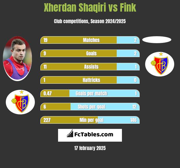 Xherdan Shaqiri vs Fink h2h player stats