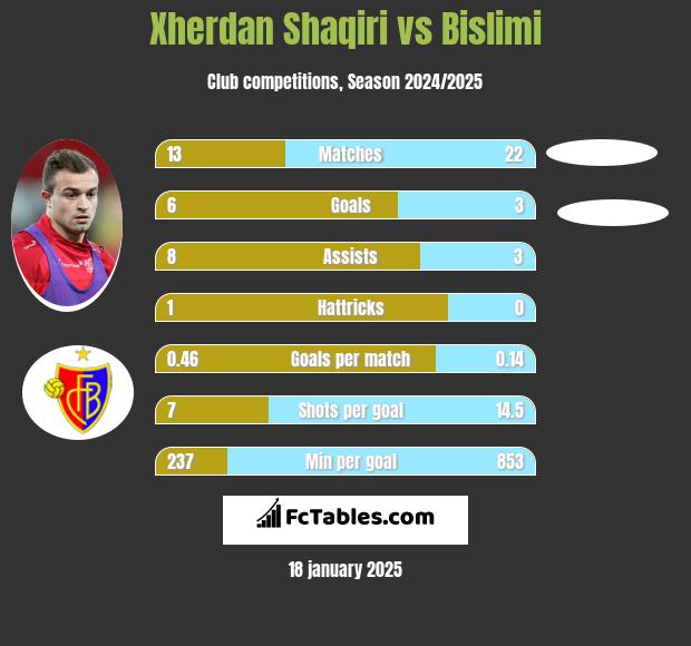 Xherdan Shaqiri vs Bislimi h2h player stats