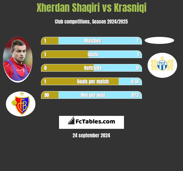 Xherdan Shaqiri vs Krasniqi h2h player stats