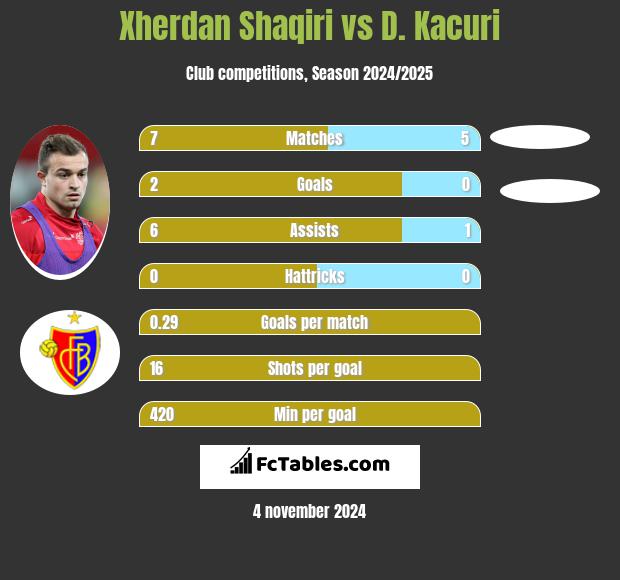 Xherdan Shaqiri vs D. Kacuri h2h player stats